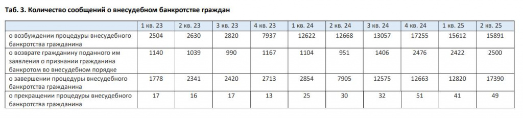 сведения на Федресурсе о банкротстве в МФЦ
