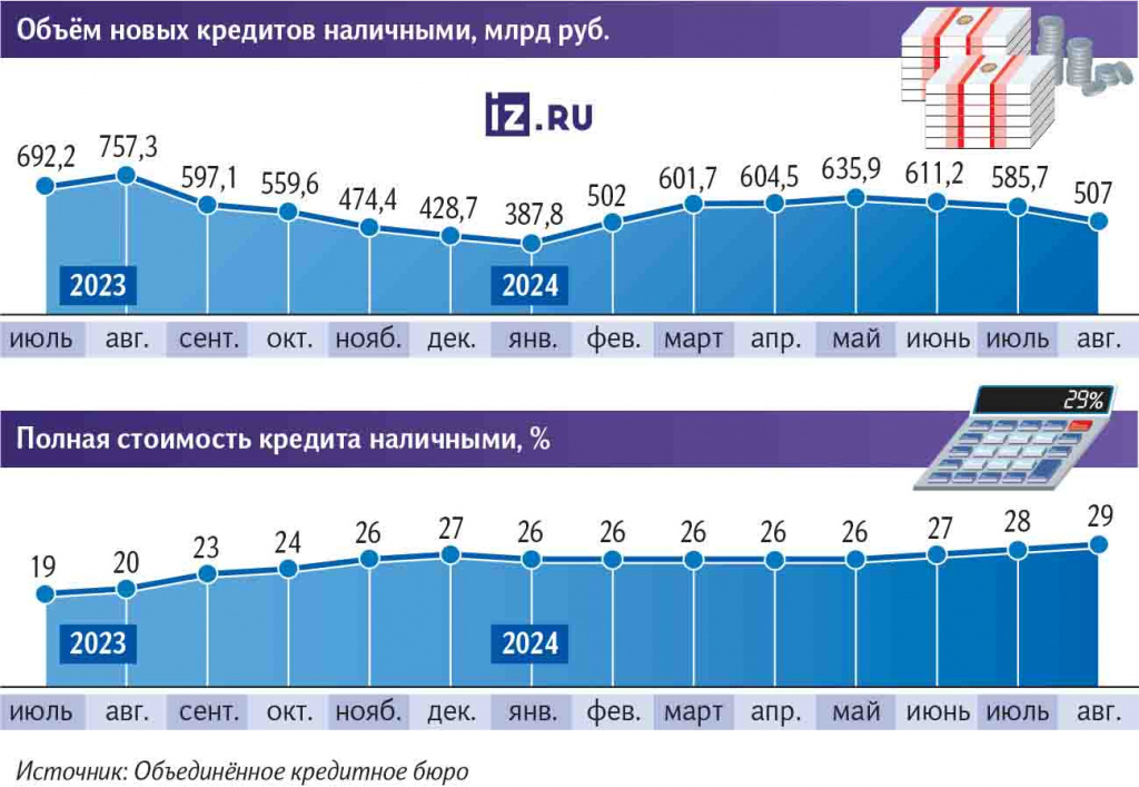 данные Бюро кредитных историй